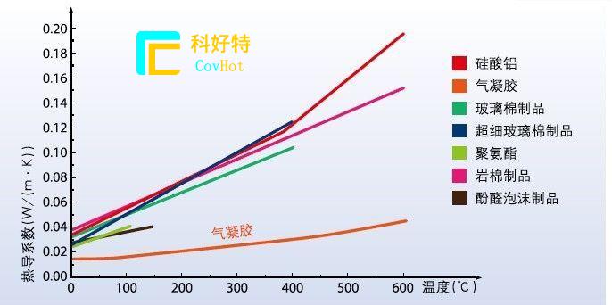 玻璃纖維棉，巖棉，硅酸鋁氈